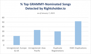 Chart of rightsholder.io study on GRAMMY-Nominated song registrations globally as stated in the text