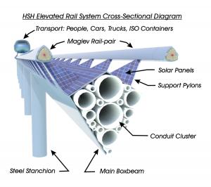 This image shows the cross section of the HSH elevated rail system in a deep perspective view.  The forground shows the multitude of protected conduit embedded inside the elevated rail system, it shows the solar panals on the top surface, and the pair of