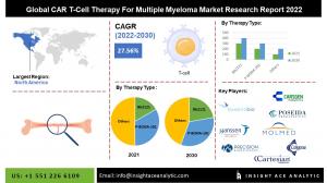 CAR T-Cell Therapy For Multiple Myeloma Market