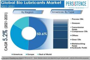 Biolubricants Market Segmented By Hydraulic Fluids, Metalworking Fluids, Gear Oils, Greases, Process Oils, Compressor Oils, Transmission Fluids Type in Vegetable Oils, Synthetic Esters, PAG and PAO Raw Material