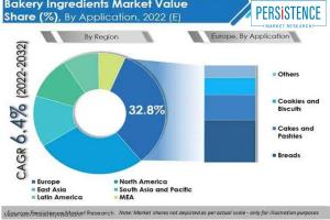 Bakery Ingredients Market Segmented By Enzymes, Emulsifiers, Flavors, Colors, Leavening agents, Oils and fats type for application such as Bread, Cakes & pastries, Biscuits & cookies, Savory baked products (rolls, puffs, and pies)