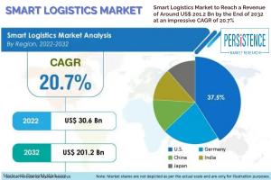 Smart Logistics Market Segmented By Software, Hardware and Services (Professional and Managed Services)
