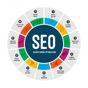 A chart showing the processes used in SEO Marketing