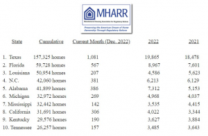 Manufactured Housing Association for Regulatory Reform Logo December 2022 Top Ten Manufactured Housing Shipment States MHARR-HUD Code Manufactured Homes.
