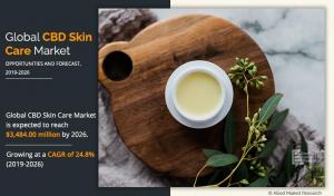 CBD Pores and skin Care Market is anticipated to succeed in ,134.0 million by 2026, with a CAGR of 24.00%