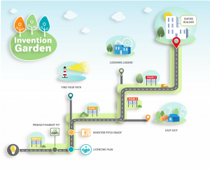 Invention Garden roadmap guiding entrepreneurs from ideas to profits