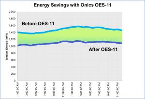 Verified Energy Savings from the Onics OES-11 Passive Harmonic Filter