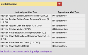 Feb 2023 Visa Appointment wait times in Mumbai, India