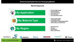 Sustainable Films for Packaging Seg Market