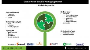 Water-soluble Packaging Seg Market