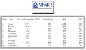 MHARR Top Ten Manufactured Housing States by Shipments January 2023 - Manufactured Housing Association for Regulatory Reform.