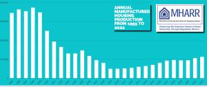Annual Manufactured Housing Production from 1995-2022. Manufactured Housing Association for Regulatory Reform (MHARR) Infographic.