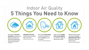 shows studies and information on indoor air quality and how it affects our health and productivity