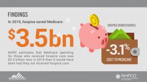 Left side of image reads “FINDINGS: in 2019, hospice saved Medicare $3.5 billion. NORC estimates that Medicare spending for those who received hospice care was $3.5 billion less in 2019 than it would have been had they not received hospice care.” The midd