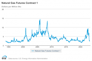EIA Natural GAs Futures Outlook March 2023