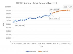 ERCOT Texas Summer Peak 2023