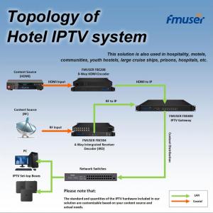 fmuser-hotel-iptv-system のトポロジー