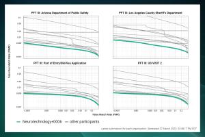 The PFT III evaluation presents fingerprint verification benchmarks using four different datasets of fingerprints, in almost all of which Neurotechnology’s latest algorithm submission presented the most accurate scores.