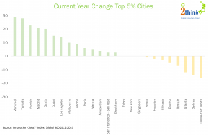 Year on Year Changes Top 5% of Innovation Cities Index (Chart)