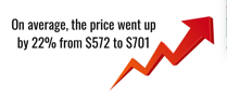 USA Car Rental Prices up by 22%