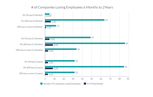 number of HVAC companies in the US that are losing employees the past 2 years