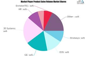 3D and 4D Printing Technology Market