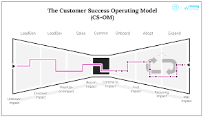 Winning by Design Model
