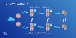 High Availability Software