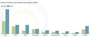 Global EV battery cell shipment by supplier (GWh)