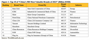 Top 10 of “China’s 500 Most Valuable Brands of 2023” (Billion RMB)