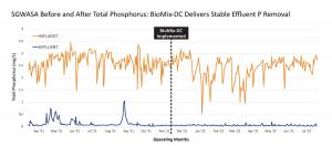 SGWASA Total Phosphorus