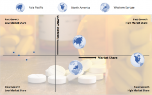 Growth/share Chart On Global Pharmaceutical Drugs Market. North America Provides The Best Opportunities For Investors In Pharmaceuticals Market
