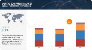 Attractive Opportunities in the Dental Equipments Market