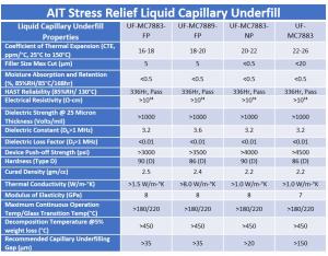 AIT Capillary underfills properties with copper matching CTE