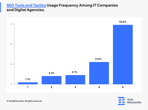 SEO tools and tactics usage frequency among it companies and digital agencies TechBehemoths