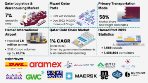 Qatar Logistics and Cold Chain Market