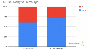The increase of AI in the last 6 months