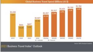 GLOBAL BUSINESS TRAVEL SPEND 2019 TO 2027