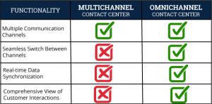 Omnichannel vs Multichannel Chart