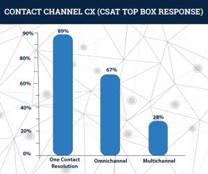 Omnichannel vs Multichannel Graph