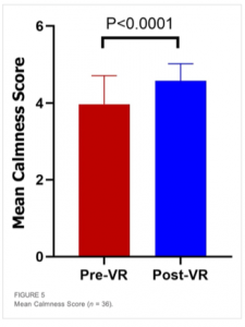 Chart of mean calmness scores, pre-VR vs. post-VR shows statistically significant improvement of patient reported outcome of their level of calmness