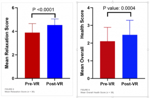Charts of mean relaxation & overall health scores, pre-VR vs. post-VR shows statistically significant improvement of patient reported outcome of their level of relaxation and overall health