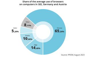 Share of the average use of browsers on computers in SEE, Germany and Austria