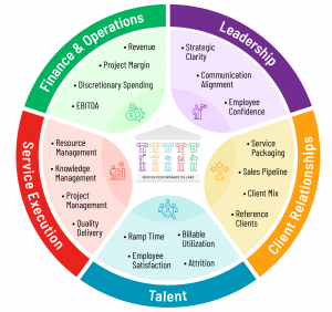 SPI's Five Performance Pillars