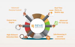 Advanced Features of REVE Antivirus