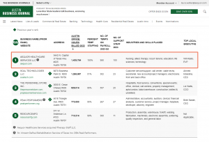 Austin Business Journal's 2023 Largest Temporary Staffing Firms List with Aequor Healthcare Services in #1 spot