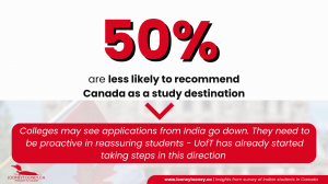 50% of students surveyed are less likely to recommend Canada due to current tensions