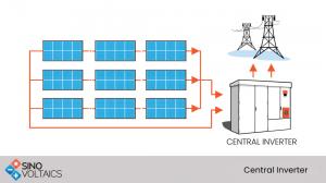 Centralized PV Inverter Market