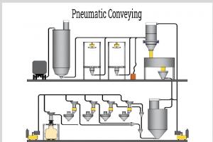 Pneumatic Conveying Equipment