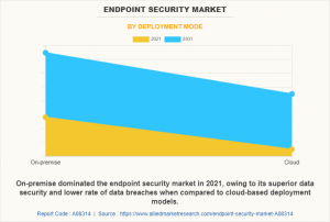 Endpoint Security Market Segment